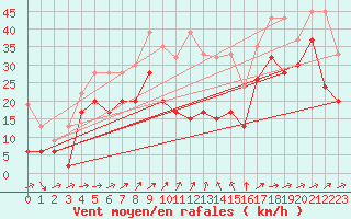 Courbe de la force du vent pour Naluns / Schlivera