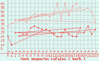 Courbe de la force du vent pour Les Attelas