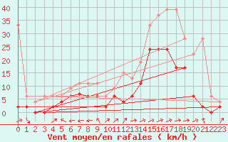 Courbe de la force du vent pour Sion (Sw)