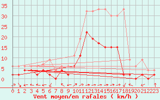 Courbe de la force du vent pour Locarno-Magadino