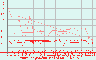 Courbe de la force du vent pour Montana