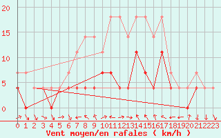 Courbe de la force du vent pour Murska Sobota