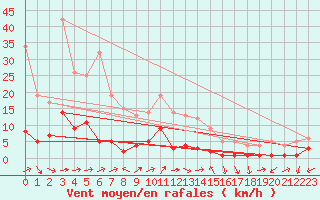 Courbe de la force du vent pour Kaisersbach-Cronhuette