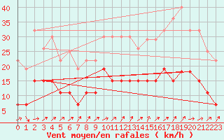 Courbe de la force du vent pour Angers-Beaucouz (49)