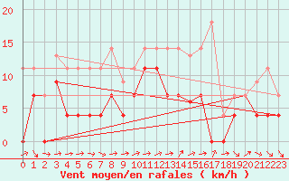Courbe de la force du vent pour Mlaga Aeropuerto