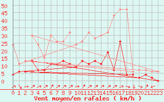 Courbe de la force du vent pour Gsgen