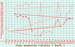 Courbe de la force du vent pour Rax / Seilbahn-Bergstat