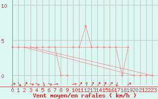 Courbe de la force du vent pour Spittal Drau