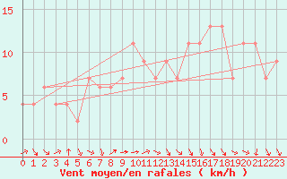 Courbe de la force du vent pour Braintree Andrewsfield
