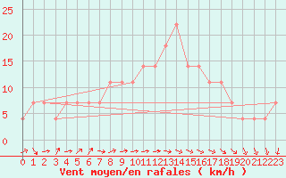 Courbe de la force du vent pour Palic