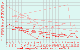 Courbe de la force du vent pour Saint-tienne-Valle-Franaise (48)