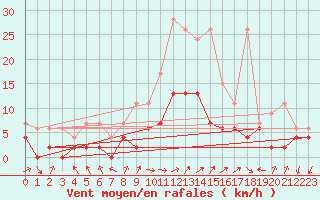 Courbe de la force du vent pour Koppigen