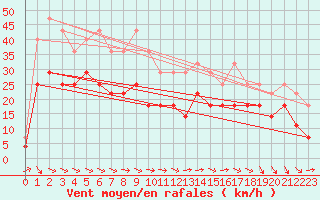 Courbe de la force du vent pour Fanaraken