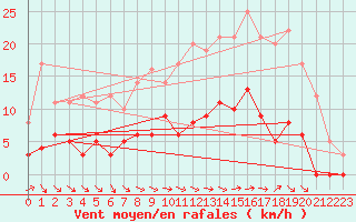 Courbe de la force du vent pour Trappes (78)