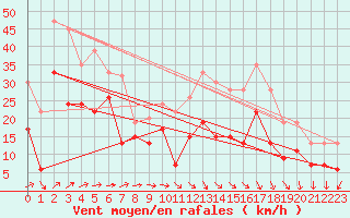 Courbe de la force du vent pour Plymouth (UK)