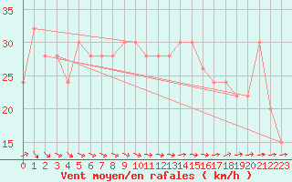 Courbe de la force du vent pour Isle Of Portland