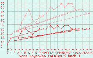 Courbe de la force du vent pour Kahler Asten