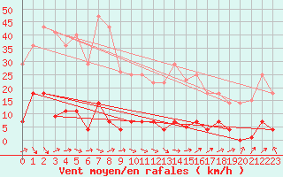 Courbe de la force du vent pour Arenys de Mar