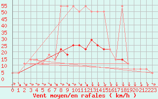 Courbe de la force du vent pour Neusiedl am See