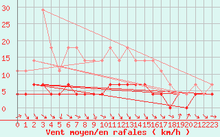 Courbe de la force du vent pour Dej