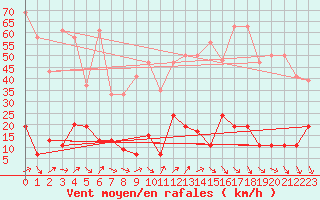 Courbe de la force du vent pour Les Attelas