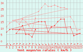 Courbe de la force du vent pour Perpignan (66)