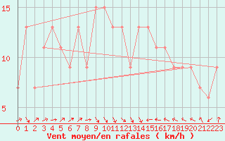 Courbe de la force du vent pour Holbeach