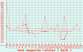 Courbe de la force du vent pour Bo I Vesteralen