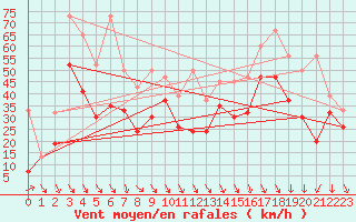 Courbe de la force du vent pour Weissfluhjoch