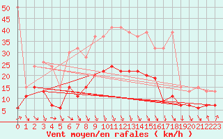 Courbe de la force du vent pour Evionnaz