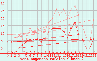 Courbe de la force du vent pour Le Mans (72)