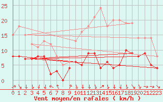 Courbe de la force du vent pour Montredon-Labessonni (81)