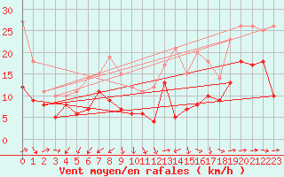 Courbe de la force du vent pour Montpellier (34)