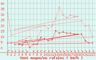 Courbe de la force du vent pour Annecy (74)