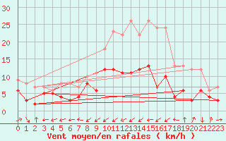 Courbe de la force du vent pour Bergerac (24)