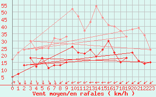 Courbe de la force du vent pour Waldmunchen