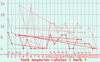 Courbe de la force du vent pour Les Eplatures - La Chaux-de-Fonds (Sw)