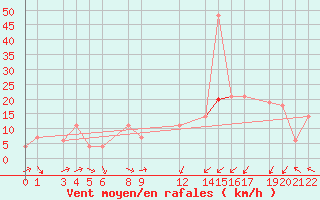 Courbe de la force du vent pour Tebessa