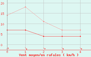 Courbe de la force du vent pour Viitasaari