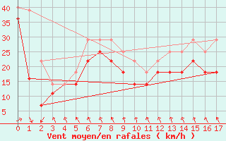 Courbe de la force du vent pour Loppa