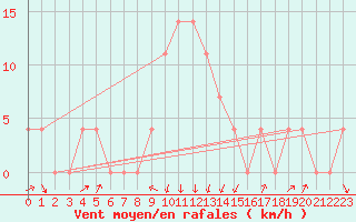 Courbe de la force du vent pour Rauris