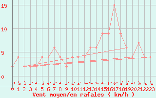 Courbe de la force du vent pour Ciudad Real