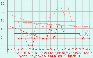 Courbe de la force du vent pour Calafat