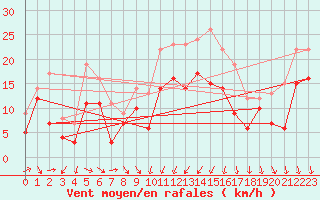 Courbe de la force du vent pour Alistro (2B)