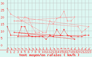 Courbe de la force du vent pour Blois (41)