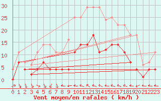 Courbe de la force du vent pour Porreres