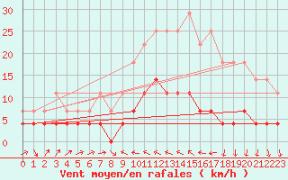 Courbe de la force du vent pour Valencia