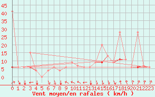 Courbe de la force du vent pour Kelibia