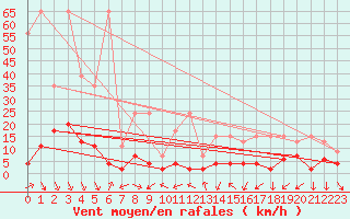 Courbe de la force du vent pour Evolene / Villa