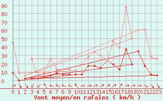 Courbe de la force du vent pour Mhling